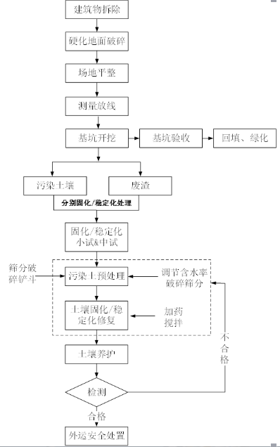 佛山化工廠土壤（rǎng）重金屬（shǔ）修複案例(圖1)