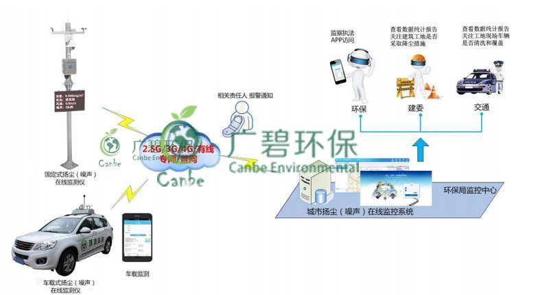 順德（dé）勒流儲備地塊揚塵視頻監控係統(圖1)