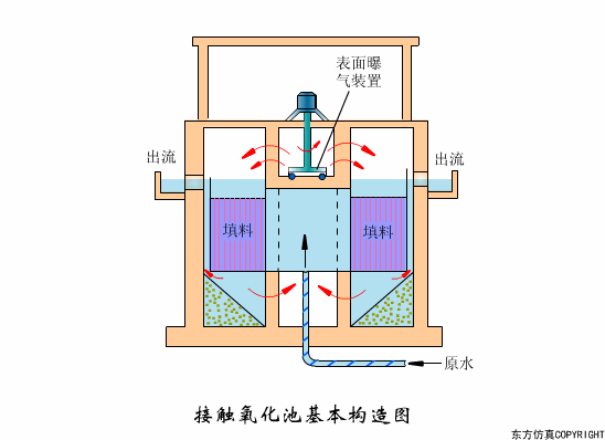 廢水處理設備主要有哪些？廢水處（chù）理設備工作流程圖解(圖14)