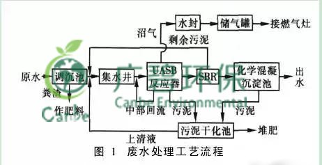 養豬場汙水處理方法 養豬場廢水處理設備的應用(圖2)