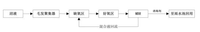 養豬場（chǎng）汙水處理方法 養豬場廢水處理設備（bèi）的應用(圖（tú）3)