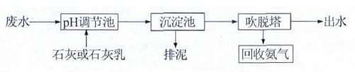 高（gāo）濃度氨氮廢水如何處理？ 氨氮廢水處理方法詳解(圖2)