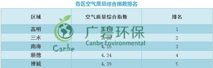 佛山市2019年第一季度環（huán）境空氣質量情況(圖1)