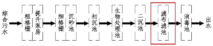 濾布濾池特點與適用範(fàn)圍(圖3) 濾布濾(lǜ)池特點與適(shì)用(yòng)範(fàn)圍(圖3)
