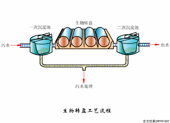 生物轉盤運行不正常怎麽辦(bàn)?影響生物轉(zhuǎn)盤因素解(jiě)析(圖1) 生物轉盤運行不正常怎麽辦?影(yǐng)響(xiǎng)生物轉盤因素解析(圖1)
