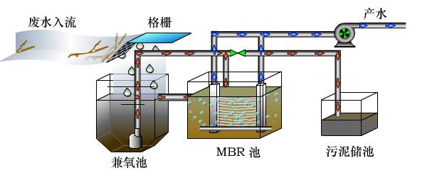 MBR工藝為什麽是汙水處理的主流？(圖1)