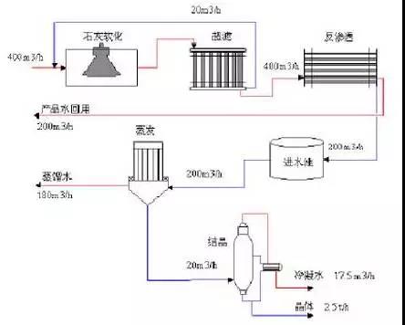 廢水零(líng)排放工藝是什麽?廢水零排放技(jì)術與應(yīng)用(圖1) 廢水(shuǐ)零排放工藝是什麽?廢水零排放技術與應用(yòng)(圖1)