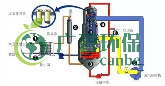 廢水(shuǐ)零排放(fàng)工藝是什麽?廢水零排(pái)放技術與應用(圖3) 廢水零排放工藝(yì)是什麽?廢(fèi)水零排放技術與應(yīng)用(圖3)