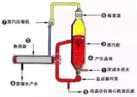 廢(fèi)水零排(pái)放(fàng)工藝是什麽?廢水(shuǐ)零排放技術與應用(圖4) 廢水零排放工藝是什麽?廢水零(líng)排放(fàng)技術與應用(圖4)
