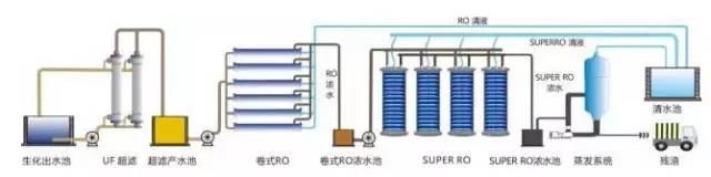 廢水零排放工(gōng)藝是什麽?廢水零排放技術與應用(圖6) 廢水零排放工藝是什麽?廢水零排放技術與應用(圖6)