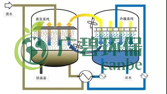 廢水(shuǐ)零(líng)排放工藝是什麽?廢水(shuǐ)零排放(fàng)技術與應用(圖11) 廢水零排放工藝(yì)是什麽(me)?廢水(shuǐ)零排放技術與應用(圖11)
