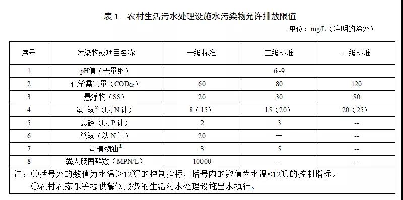 甘肅省農村生活汙水處理設施水汙染物排放標準