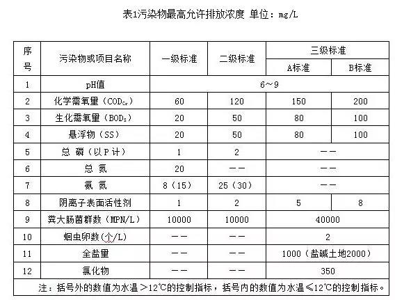 寧夏回（huí）族自治區農村生活汙（wū）水排放標準