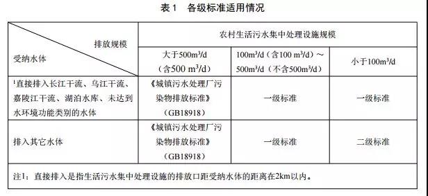 重慶市農村生活汙水集中處理設施水汙染物（wù）排放標（biāo）準