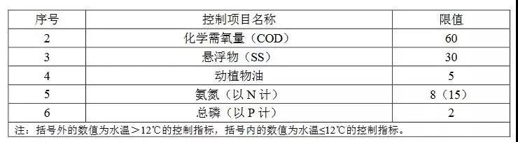 廣東農村生活汙水處理排放標準(圖3)