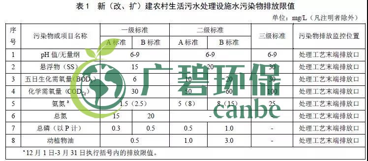 北京農村生活汙水處理設施水汙染物排放標（biāo）準(圖1)
