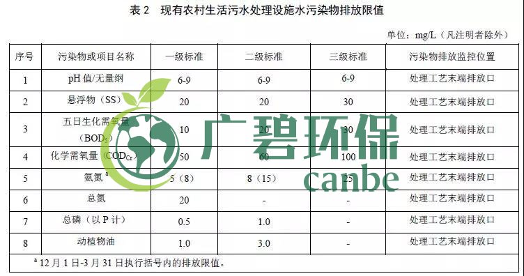 北京農村生活汙水處理設施水汙染（rǎn）物排（pái）放（fàng）標準（zhǔn）(圖2)