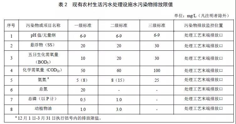 北京農村生活汙水處理設施水汙染物排放標準（zhǔn）