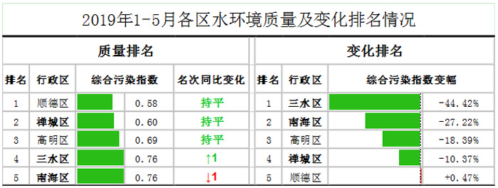 佛（fó）山市各（gè）區鎮（zhèn）空（kōng）氣（qì）質量與水環境質量排名（míng）2019年1-5月(圖2)