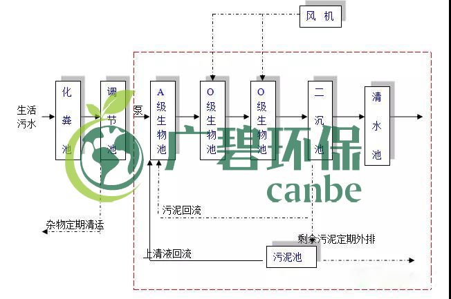生活汙水怎麽處理？生活汙水處理設備工（gōng）藝和報價(圖1)