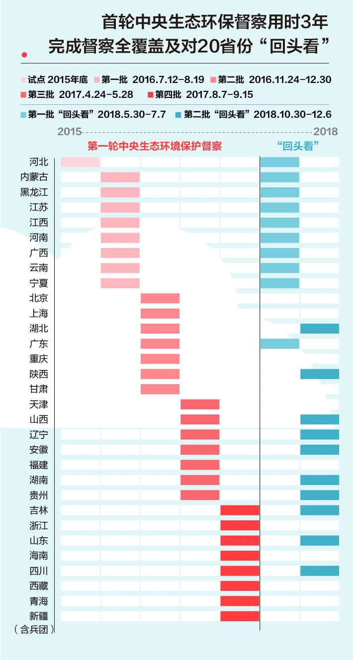 《中央生態環境保護督察工作規定》第二輪中央生（shēng）態環保（bǎo）督察即將啟動！(圖2)