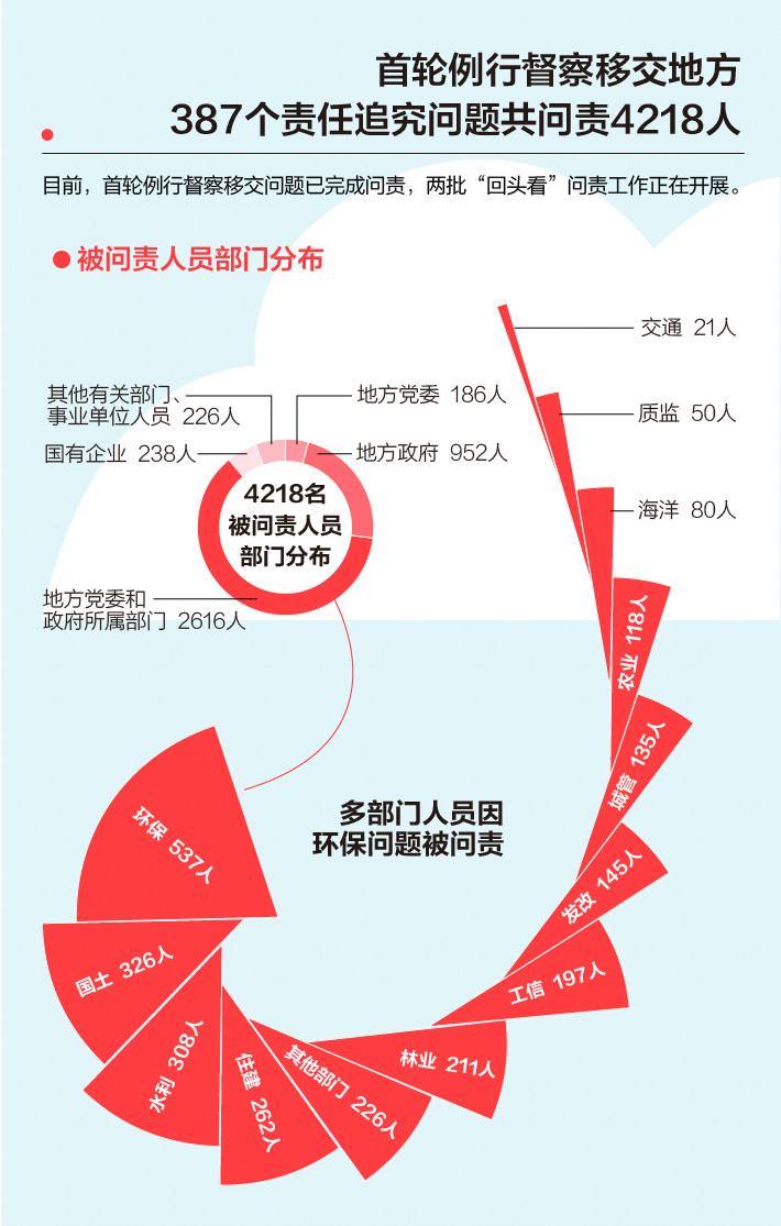 《中（zhōng）央生態（tài）環境保護督察（chá）工作規（guī）定》第二輪中央生態環保督察即將啟動！(圖3)