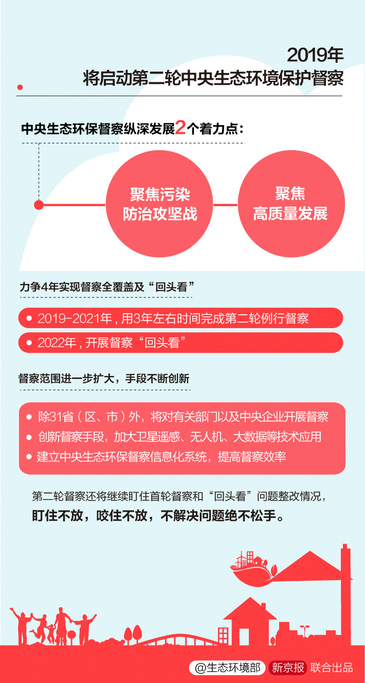 《中（zhōng）央生態環境保護督察（chá）工（gōng）作規定》第二輪中央生態環保督察即將啟動！(圖6)