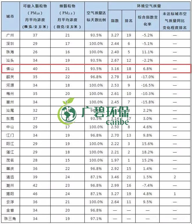 2019年1-5月佛山市環境空氣質量及（jí）變（biàn）化排名(圖2)