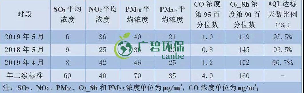 2019年1-5月佛山市環境空氣質（zhì）量及變化排名(圖（tú）3)