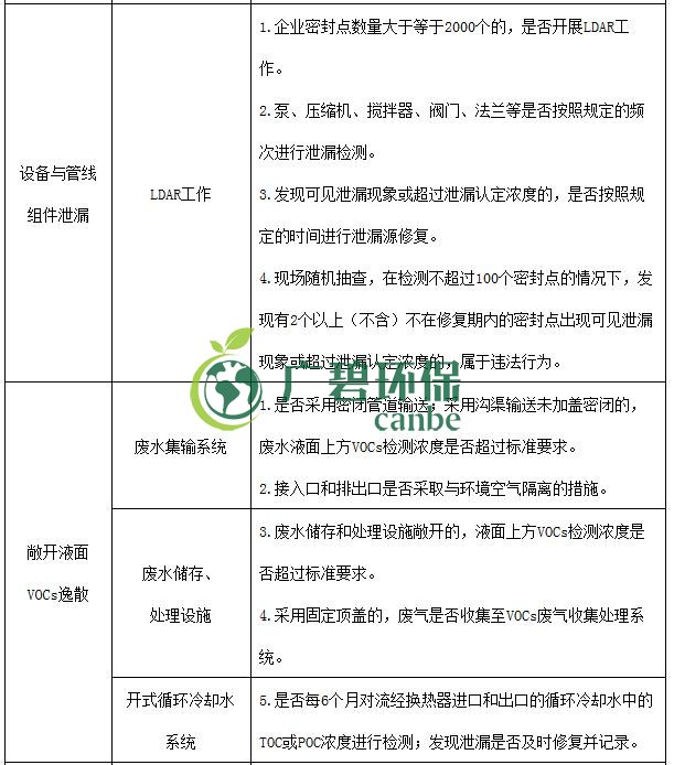 生態環境部印（yìn）發《重（chóng）點行業揮發性有機物綜合治理方案》(圖13)