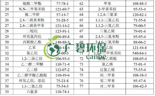 美國製藥行業標（biāo）準中VOCs控製要求(圖3)