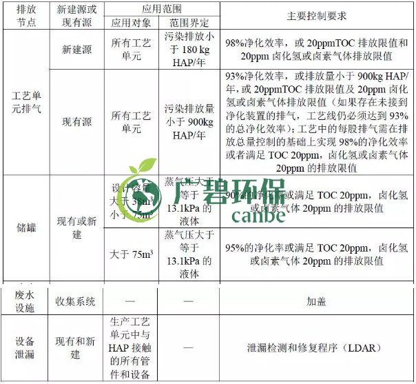美國（guó）製藥行業（yè）標（biāo）準中VOCs控（kòng）製要求(圖1)