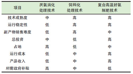 餐廚垃圾是怎（zěn）麽處理的？餐廚垃圾處理技術對比