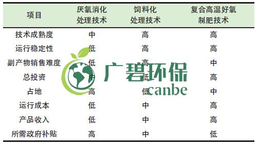 餐（cān）廚垃圾是怎麽（me）處理的？餐廚垃圾（jī）處理技術對比(圖1)