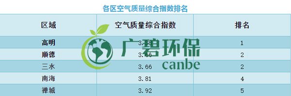 佛山上半年空氣（qì）質量優良天（tiān）數超九成 位居全國第11位(圖6)