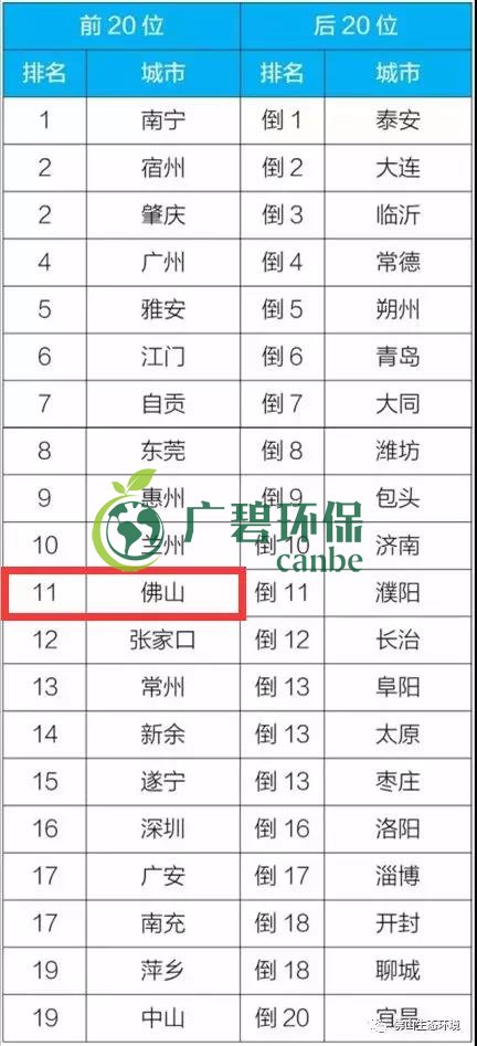 佛山上半年空氣質量（liàng）優良天數超九成 位居全國第（dì）11位(圖（tú）4)