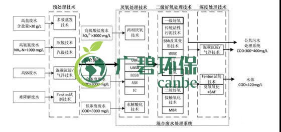 製藥行業廢水（shuǐ）是什麽？製（zhì）藥行業廢水處理技術(圖1)