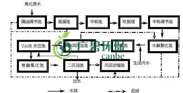 焦化廢（fèi）水是什麽？焦化廢水處理工藝流（liú）程(圖1)