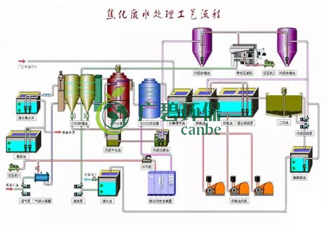 焦化廢水是什麽？焦化廢水處理工（gōng）藝流程(圖3)