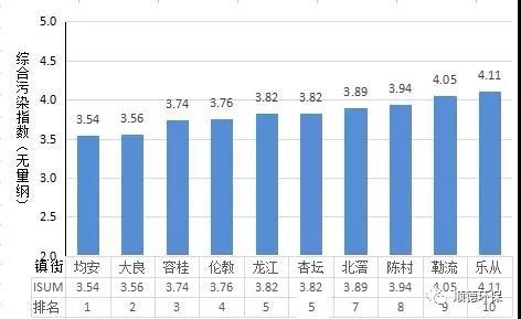 2019年上半年順德區鎮街環境（jìng）空氣質量排名 均安位列第一