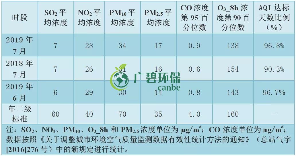 佛山7月環境空氣質量（liàng）排名 高明空氣（qì）質量全市第一(圖2)