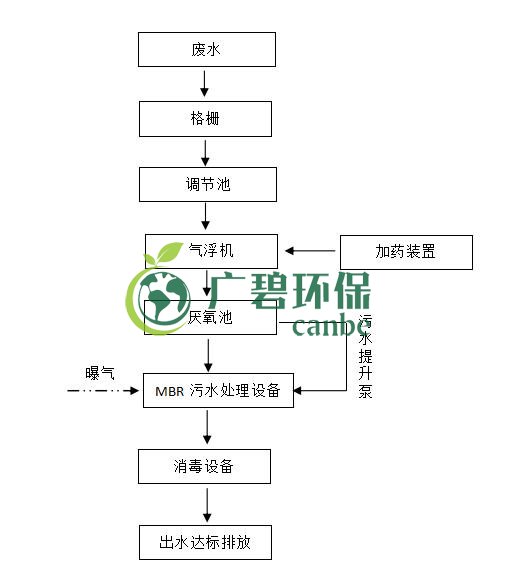 屠宰廢水怎麽處理？屠宰廢水處理工藝介紹(圖1)
