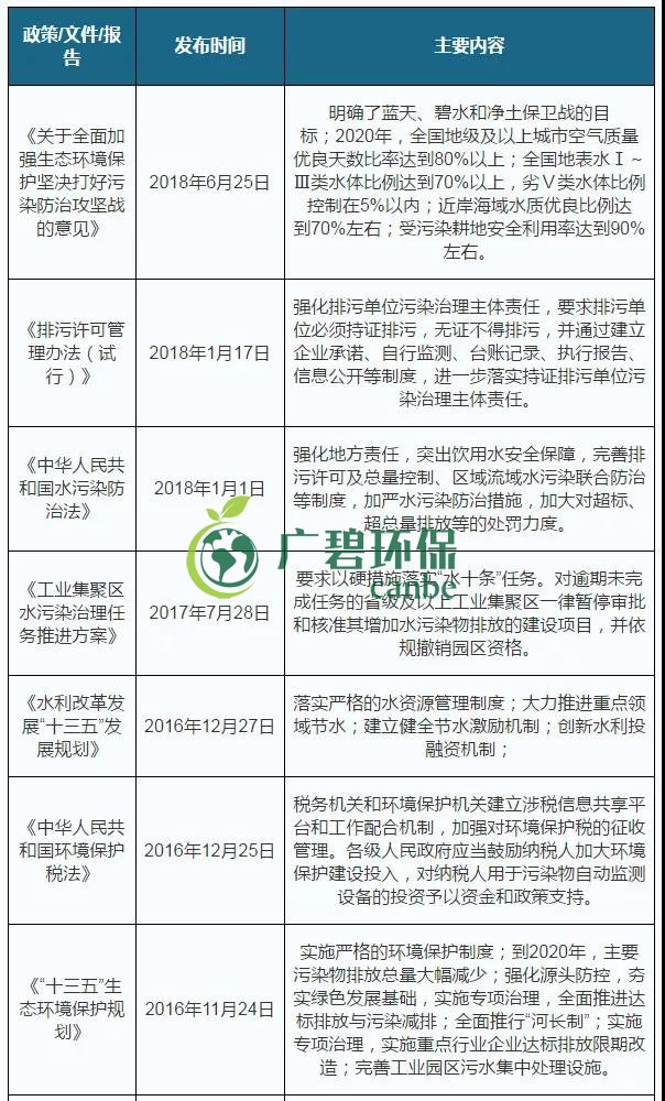 2019年中國水汙染治理行業發展狀況（kuàng）分析(圖1)