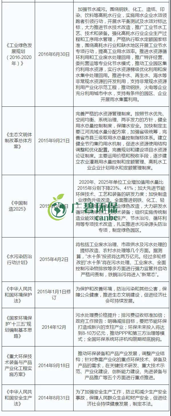 2019年中國水汙染治理行業發展狀況分析(圖2)