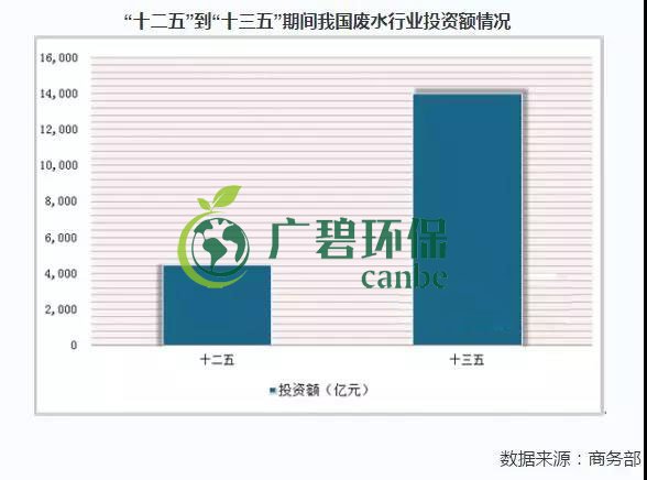 2019年中國水汙染治理行業發展狀況（kuàng）分析（xī）(圖3)