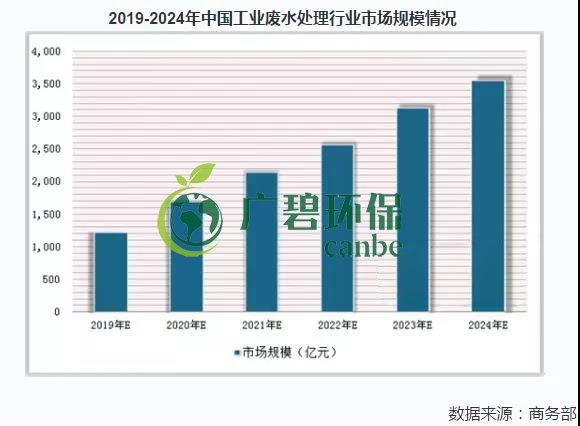 2019年中（zhōng）國水汙染治理行業發展狀況分析(圖4)
