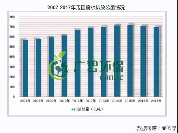 2019年（nián）中國水汙染治理行業發展狀況分析(圖5)
