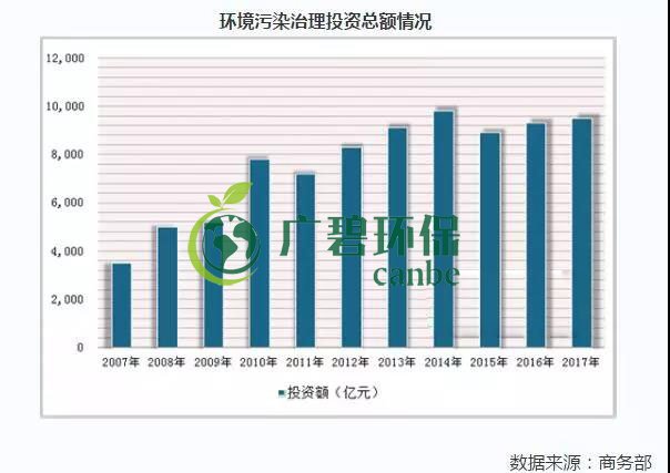 2019年中國水汙染治理行業發展狀況分（fèn）析（xī）(圖6)