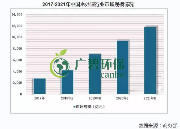 2019年中國水汙（wū）染治理行（háng）業發（fā）展狀況分析(圖8)