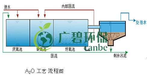汙水處理中的A2O工藝（yì）流程（chéng）圖(圖1)